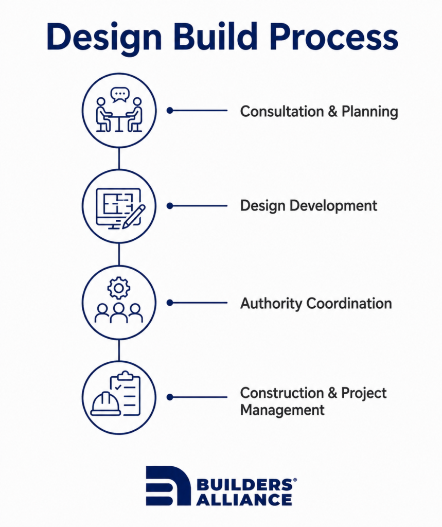 Builders Alliance design build process from consultation to project completion.